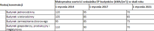 Od 1 stycznia 2017 obowiązuje nowe prawo budowlane - pamiętaj o zmianach