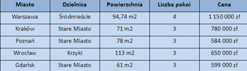 zakup mieszkania w kamienicy