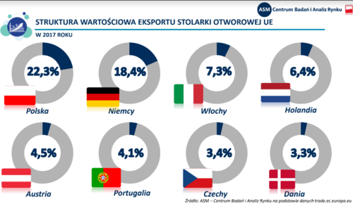 Polska niezmiennie liderem eksportu wśród krajów UE 