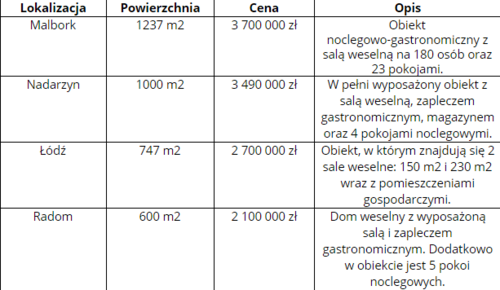 czy inwestycja w dom weselny to dobry pomysł na biznes?