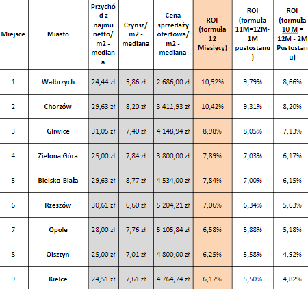 Mieszkania na wynajem: Pierwszy w Polsce ranking najbardziej dochodowych miast średniej wielkości 