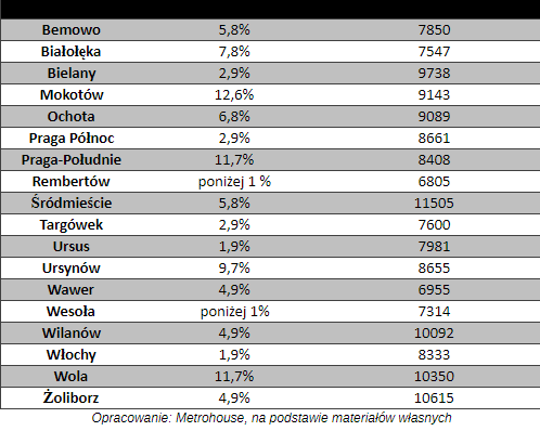 Jakie dzielnice Warszawy są najchętniej wybierane do zamieszkania