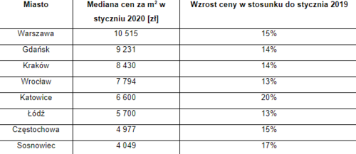 Ceny mieszkań biją kolejne rekordy, a młodzi Polacy zadłużają się na dziesiątki lat.