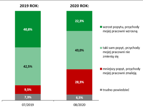 Wyniki raportu „Nastroje projektantów wnętrz 2020”