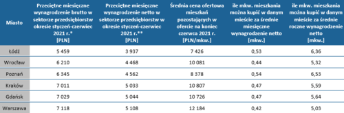 Czy w Polsce mamy za drogie mieszkania, czy za niskie płace - jak wypadamy na tle Europy?