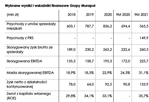 Debiut na Giełdzie Papierów Wartościowych w Warszawie Grupy Murapol S.A.