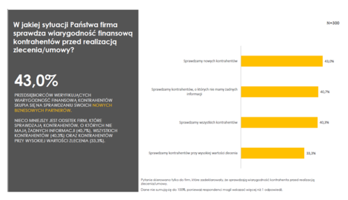 Z badań wynika, że wielu przedsiębiorców nie weryfikuje swoich kontrahentów pod względem zadłużenia