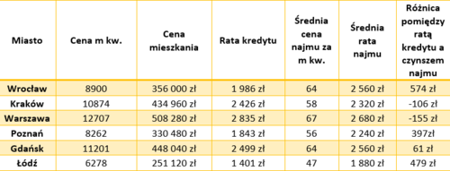 Czy w obecnych, trudnych czasach lepiej wynajmować mieszkanie czy kupić?