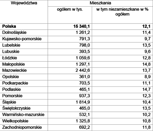 Masz pustostan? Zapłacisz podatek, dokwaterują ci najemcę