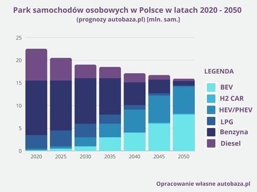 Czy wzrost kosztów użytkowania samochodów spalinowych w związku z wprowadzaniem polityki redukcji emisji CO2 doprowadzi do zmniejszenia liczby pojazdów w Polsce?