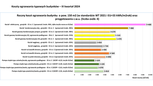 Ile zapłacimy za ogrzewanie domów po 1 lipca 2024 roku?