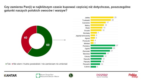 Protesty rolników zwiększyły zainteresowanie jakością żywności i lokalnym pochodzeniem