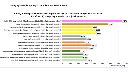 Ile zapłacimy za ogrzewanie domów po 1 lipca 2024 roku?