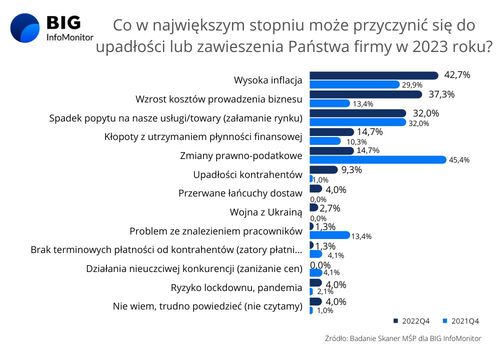 Jak mikro, mali i średni przedsiębiorcy ocenili kondycję swojej branży w 2023 roku?