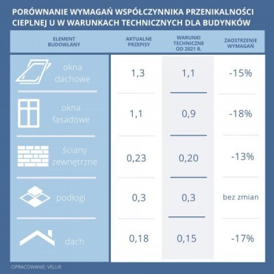 Jak producenci materiałów budowlanych przygotowują się na zaostrzenie przepisów budowlanych od 2021