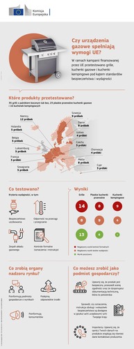 73% urządzeń gazowych nie spełnia norm UE. Wyniki test&oacute;w są alarmujące