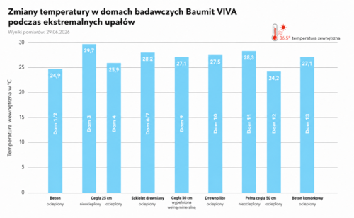 Fale upał&oacute;w wracają. Ocieplone budynki są nawet o 12&deg;C chłodniejsze