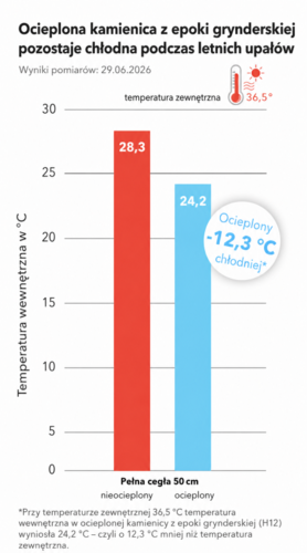 Fale upał&oacute;w wracają. Ocieplone budynki są nawet o 12&deg;C chłodniejsze