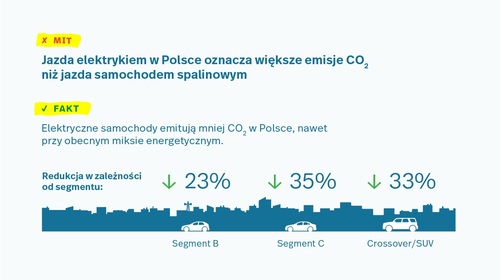 Fakty i mity na temat samochodów elektrycznych