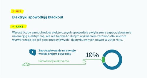 Fakty i mity na temat samochodów elektrycznych
