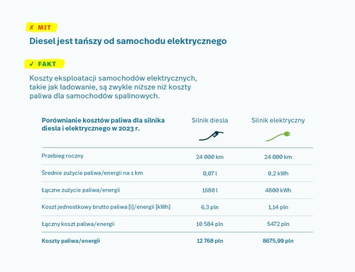 Fakty i mity na temat samochodów elektrycznych