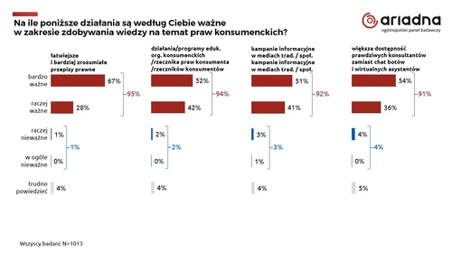 Rośnie świadomość Polaków na temat praw konsumenckich