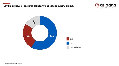 Rośnie świadomość Polaków na temat praw konsumenckich