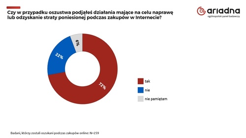 Rośnie świadomość Polaków na temat praw konsumenckich