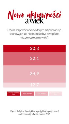 Raport „Między obowiązkiem a pasją - Polacy przytłoczeni codziennością”