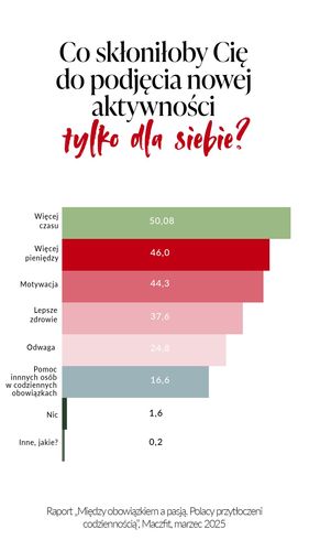 Raport „Między obowiązkiem a pasją - Polacy przytłoczeni codziennością”