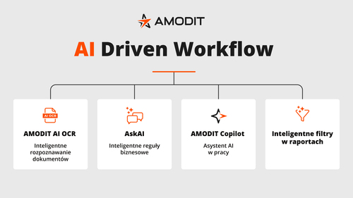 AMODIT wprowadza AI Driven Workflow – nowy standard automatyzacji procesów biznesowych
