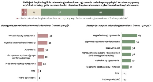 Polacy stawiają na pompy ciepła &ndash; najczęściej wybierane i najlepiej oceniane źr&oacute;dło ogrzewania
