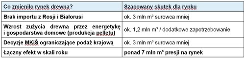 Polski przemysł drzewny w kryzysie surowcowym. Koalicja: deficyt 7 mln m&sup3; zagraża stabilności całego sektora