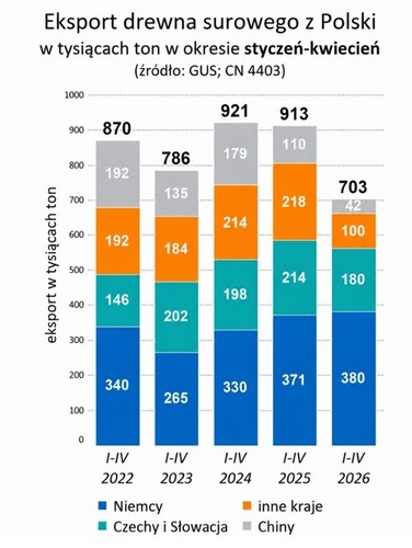 Polski przemysł drzewny w kryzysie surowcowym. Koalicja: deficyt 7 mln m&sup3; zagraża stabilności całego sektora