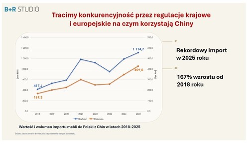 Polski przemysł drzewny w kryzysie surowcowym. Koalicja: deficyt 7 mln m&sup3; zagraża stabilności całego sektora