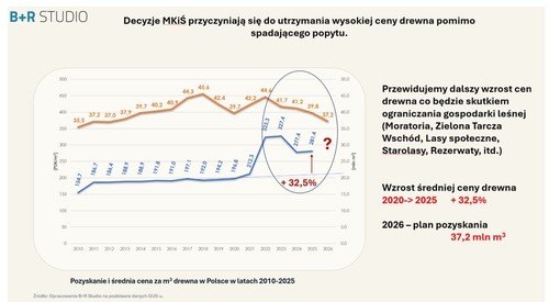 Polski przemysł drzewny w kryzysie surowcowym. Koalicja: deficyt 7 mln m&sup3; zagraża stabilności całego sektora