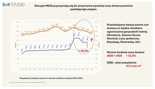 Polski przemysł drzewny w kryzysie surowcowym. Koalicja: deficyt 7 mln m&sup3; zagraża stabilności całego sektora