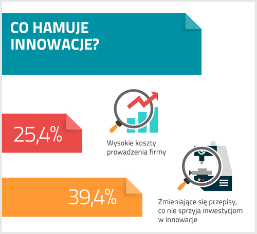 co hamuje innowacje wykres