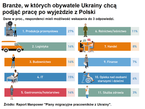 Pracownicy z Ukrainy - jakie mają plany wobec pobytu w Polsce