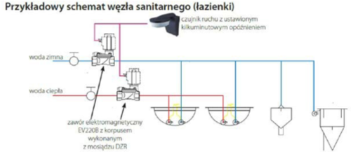 Automatyczne odcięcie dopływu wody - systemy do oszczędzania wody w budynkach