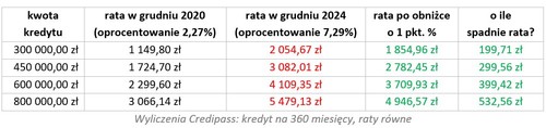 Czy wyczekiwane obniżenie stóp procentowych sprawi, że kredyty będą tańsze? Czy wyczekiwane obniżenie stóp procentowych sprawi, że kredyty będą tańsze?