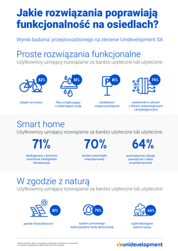 Jakie rozwiązania smart home poprawiają funkcjonalność na osiedlach mieszkaniowych?