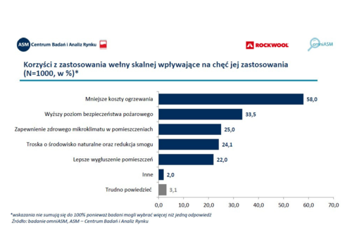 Z badań wynika, że coraz więcej inwestujemy w ocieplenie budynku i solary, by oszczędzać i zmniejszać smog