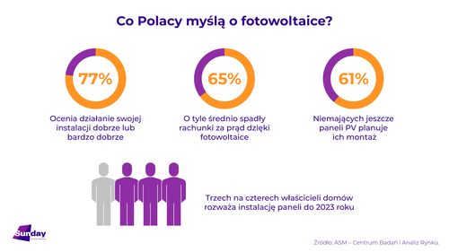 dzięki fotowoltaice wysokość rachunków za energię spada średnio aż o 65%. 