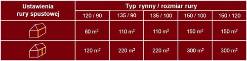 tabela wydajności rynny 