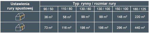 tabela wydajności rynny 