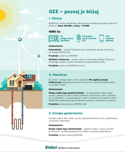 odnawialne źródła energii - skąd czepiać energię dla domowych potrzeb