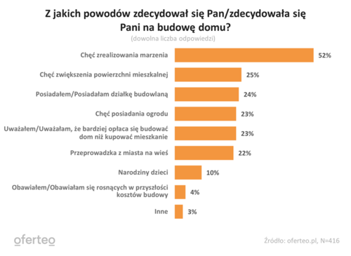 Jakie domy i gdzie najchętniej budują Polacy?