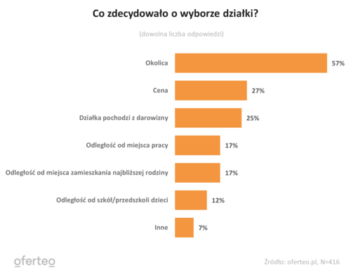 Jakie domy i gdzie najchętniej budują Polacy?