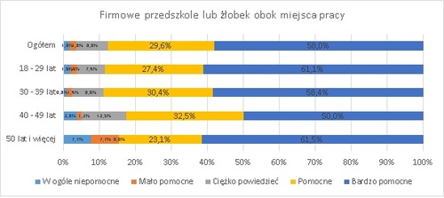 Przedszkole firmowe pożądanym benefitem dla pracowników - jak je sprawnie zorganizować?